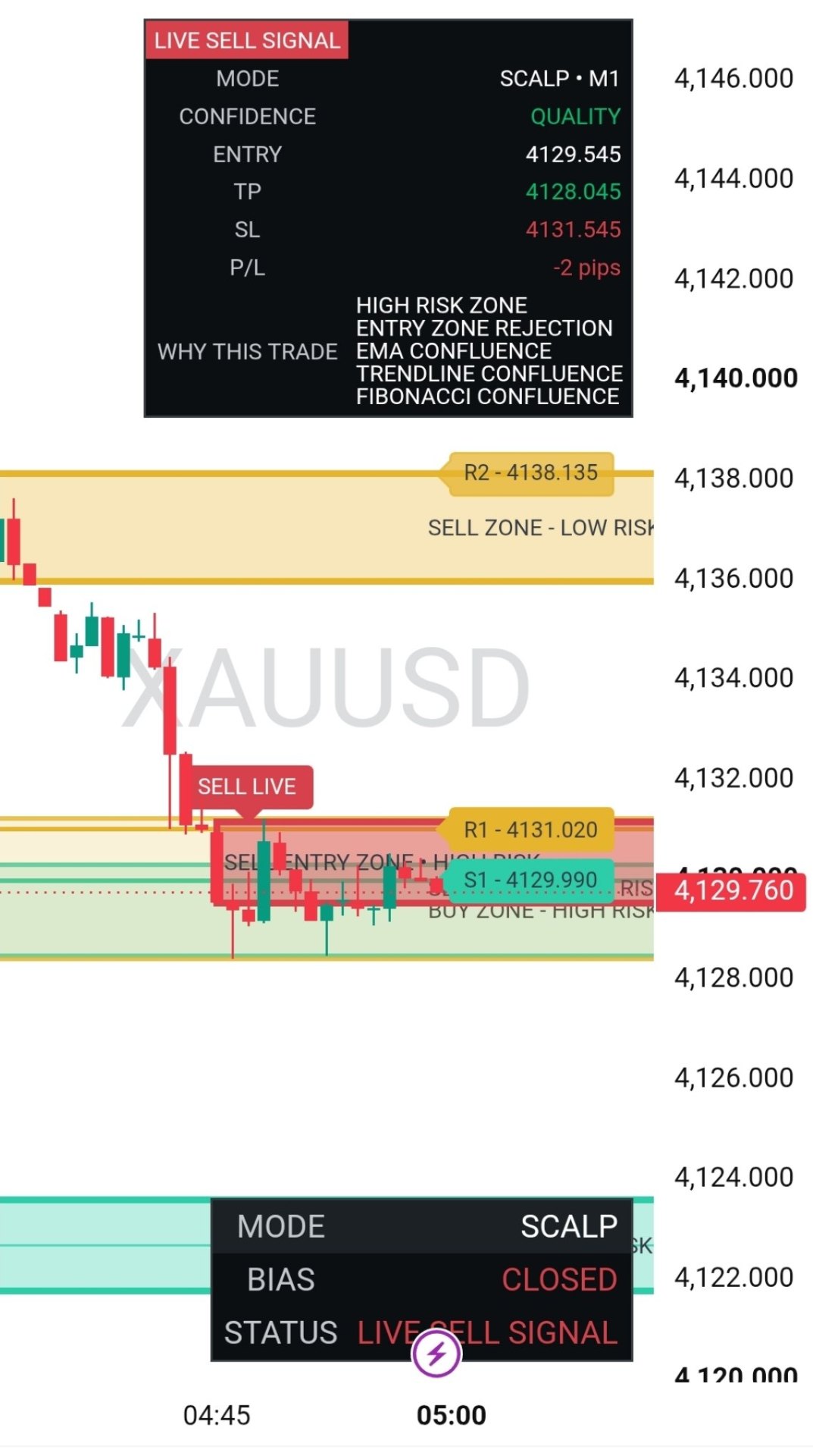 Gold M1 scalp sell — micro stop